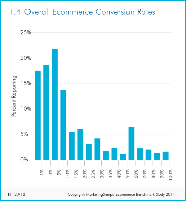 But a good one of the most important ecommerce business metrics conversion rate in e-commerce is considered 2.35%