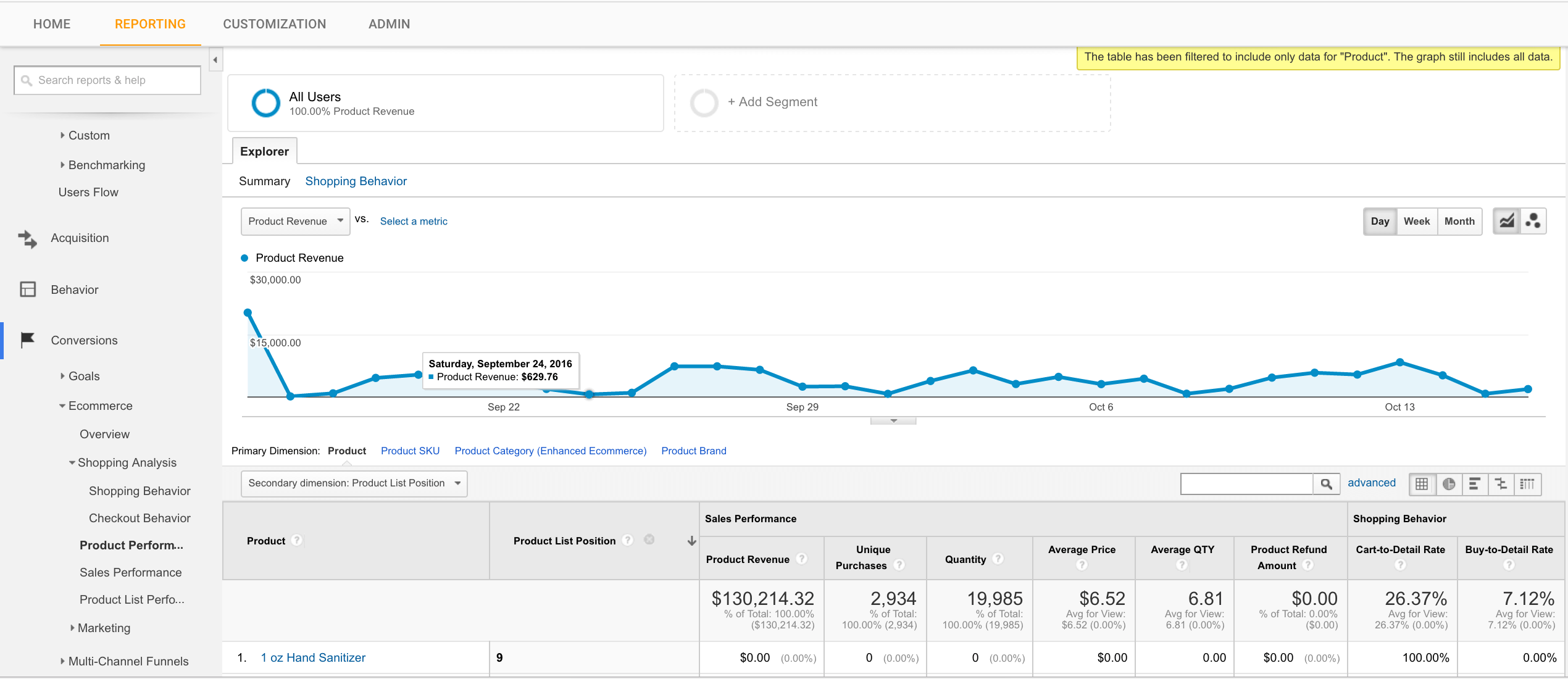 Click-Through Rate is one of the most important ecommerce website metrics