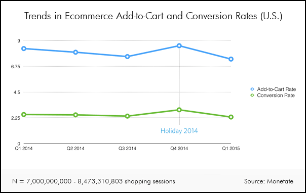 one of top ecommerce metrics is Add to Cart Rate 
