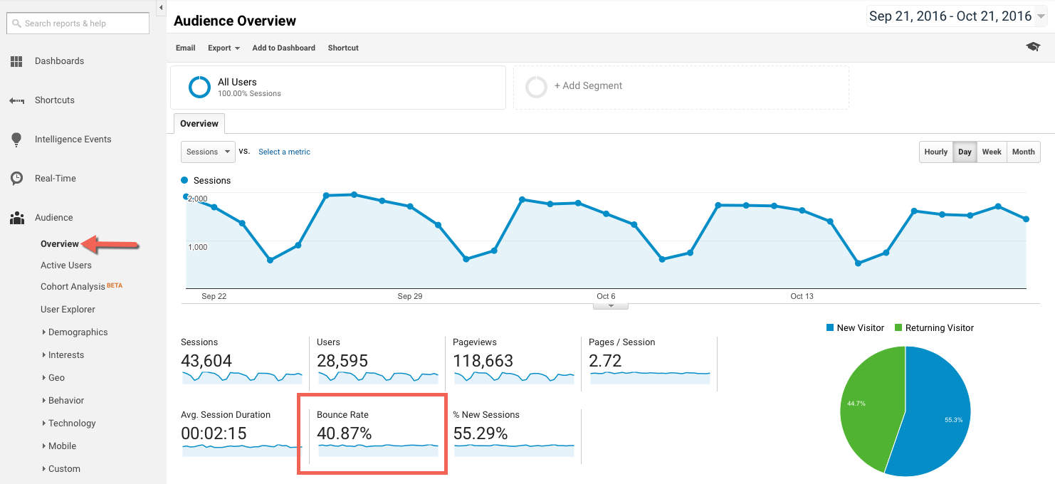 ecommerce funnel metrics includes Bounce Rate