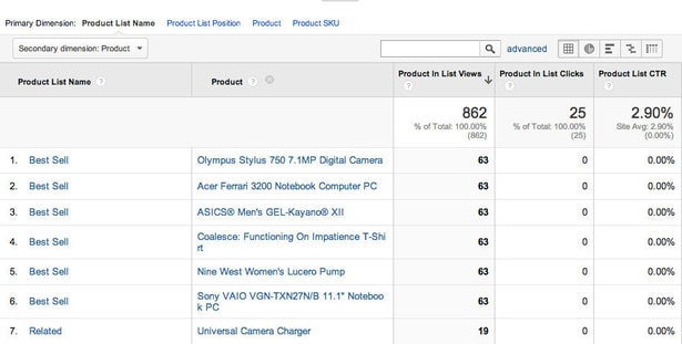 important metrics for ecommerce site also includes Best performing products 