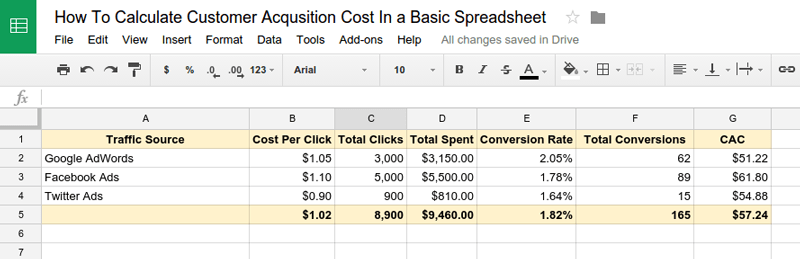 Customer Acquisition cost pays significant role in top ecommerce metrics