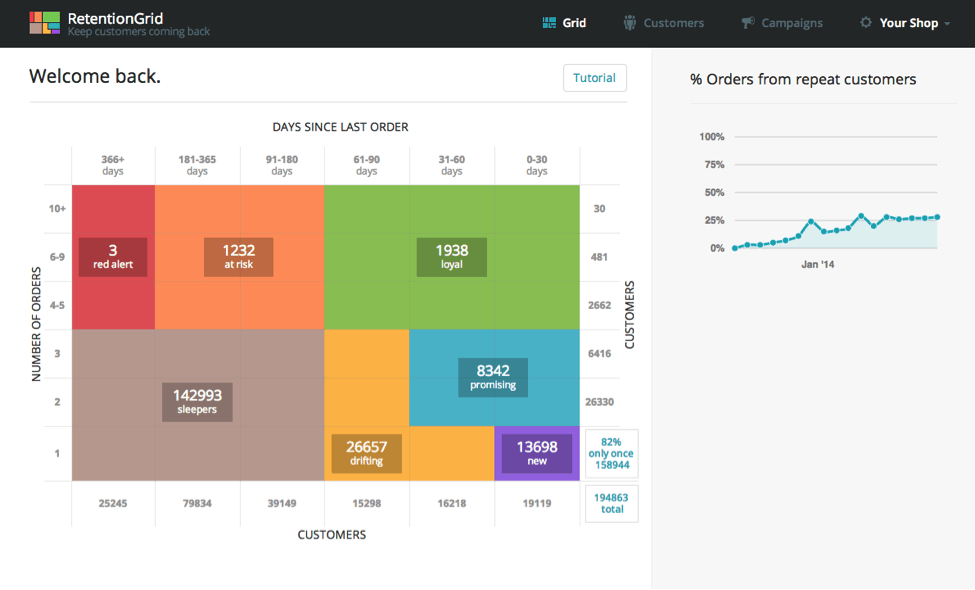 RetentionGrid gives users color scheme and color coded graphs for analysing ecommerce success metrics