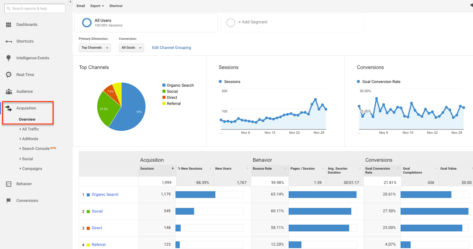 It goes without saying that Google has the best e-commerce analytic tool on the market to analyze ecommerce business metrics