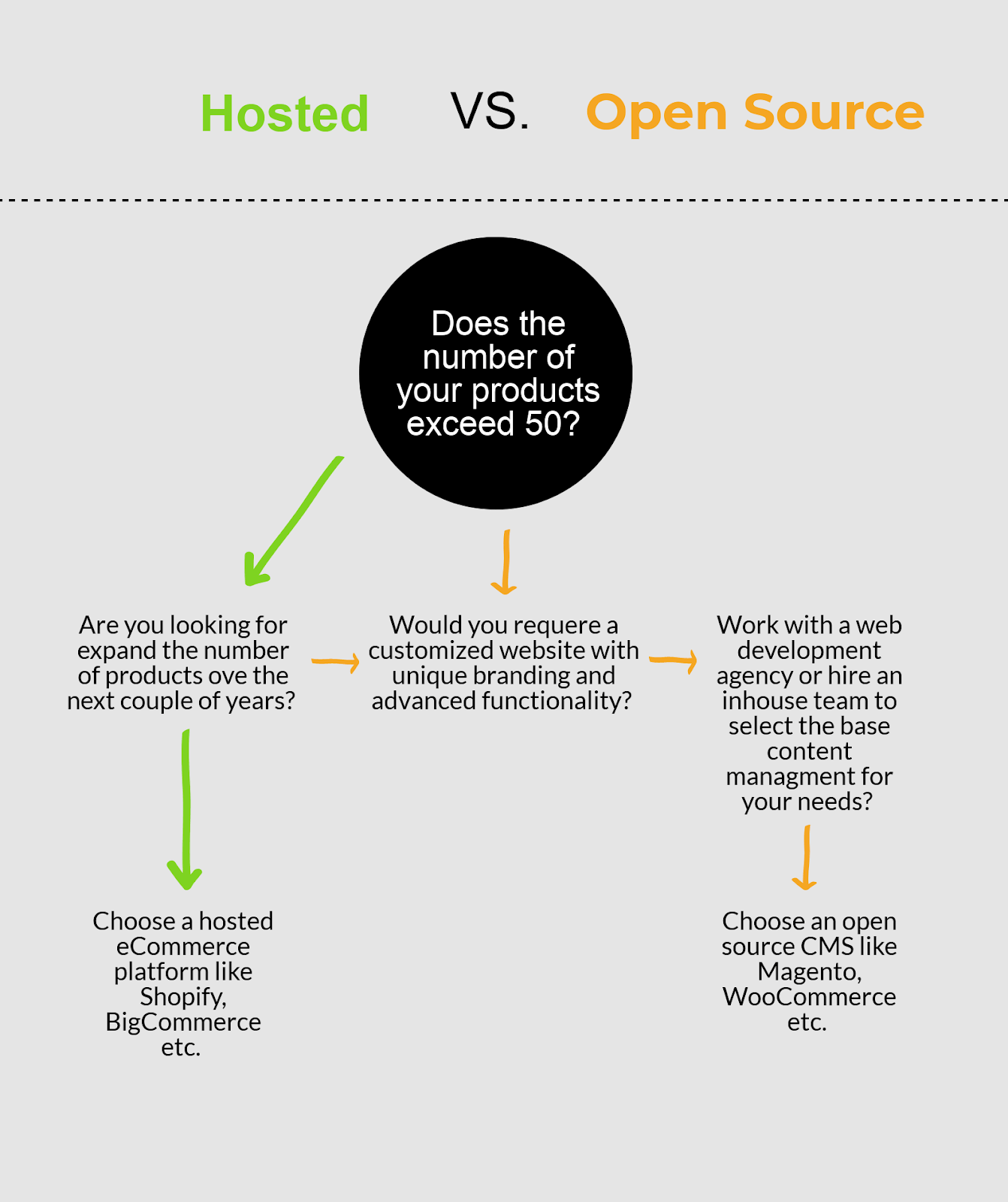 decide whether you need an open source eCommerce solution or another type of platform