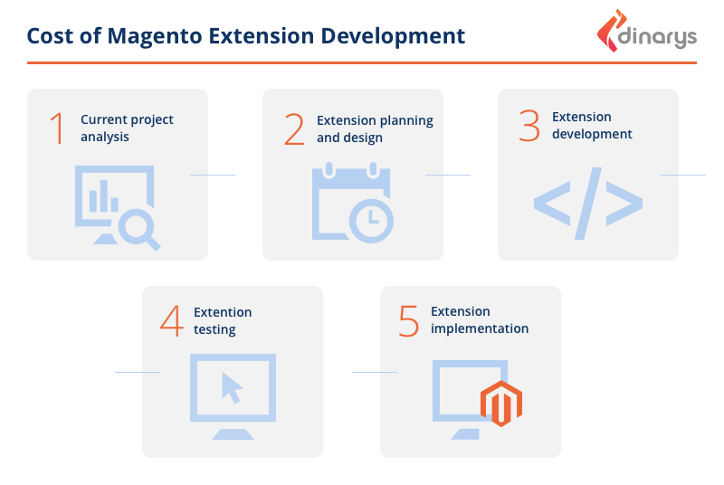 magento custom product builder