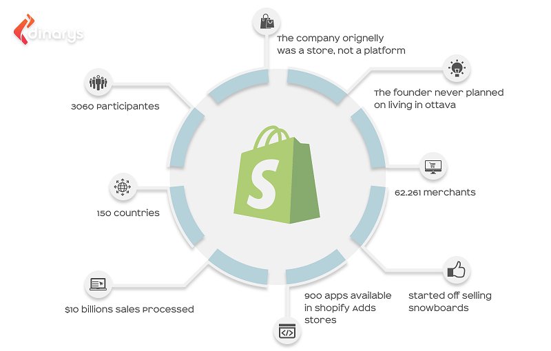 Set up from Shopify Platform