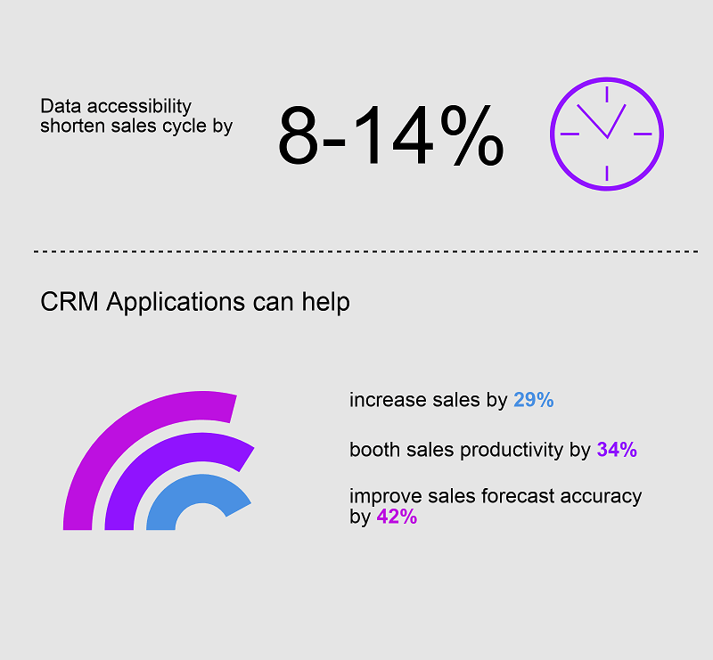 Integrating Ecommerce with CRM improves the customer experience in a variety of ways