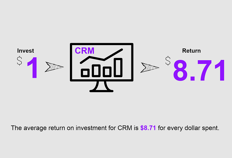CRM ecommerce integration offers shop owners a centralized location for their customer data