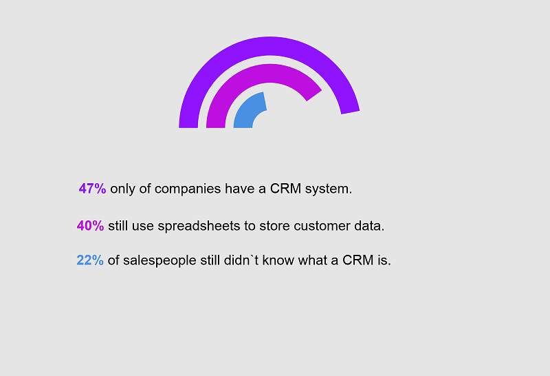 Without CRM system integration, your online store likely experiences problems due to simple typos and other data-entry errors