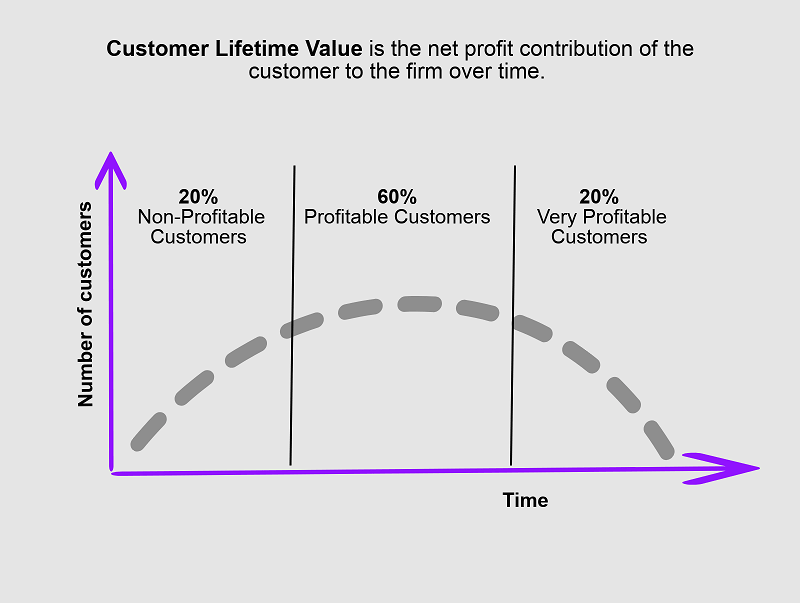 Lifetime value. CLV customer Lifetime value формула. CLV customer Lifestyle value картинки. Lifetime и Lifetime value.