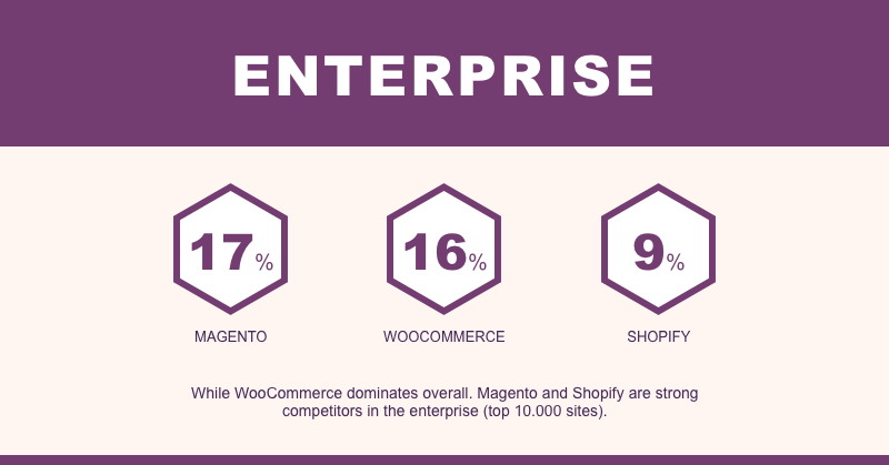 WooCommerce is ideally suited for a website that sells physical products