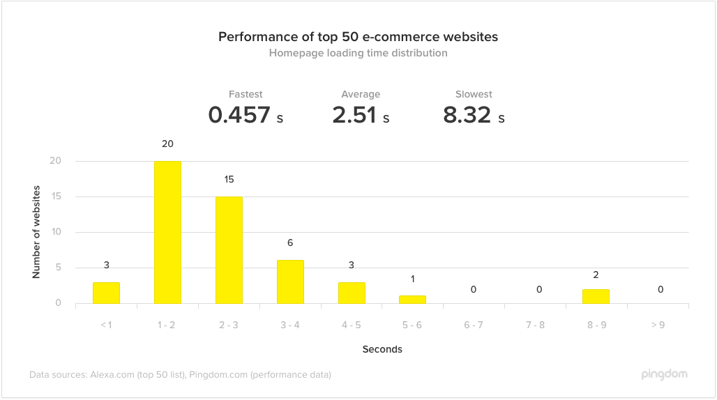 An average e-commerce website loading speed is 2.51 seconds consider this when looking for the way on how to start an ecommerce website