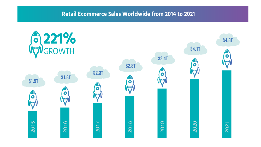 In 2020, the e-commerce sales will increase up to $4.058 trillion a reason to find out how to start an ecommerce website