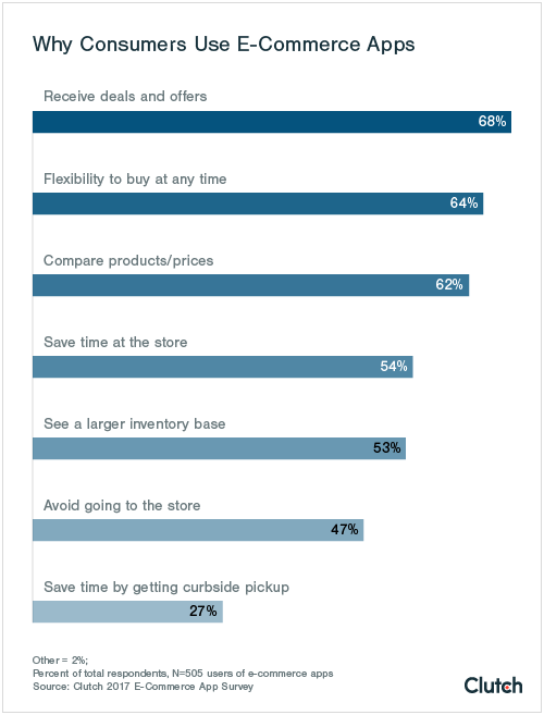 These stats tell us more about reasons why customer use e-commerce mobile apps.