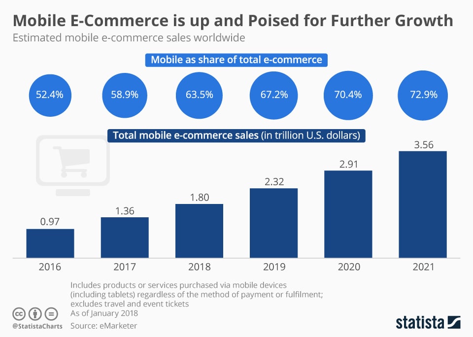 However, Internet Retailing report showed only one of ten retailers offers an e-commerce app for its clients.