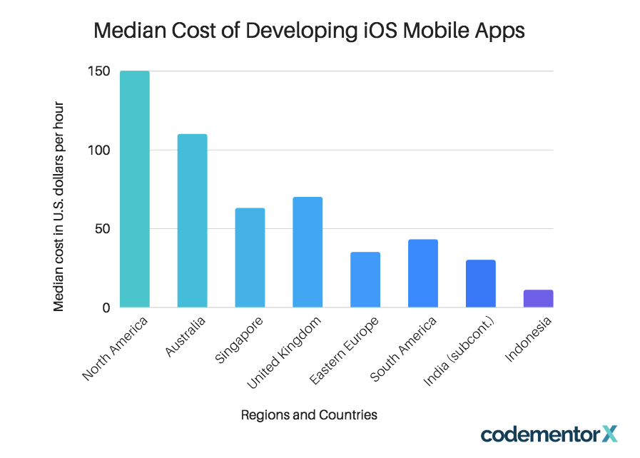 How Much Does It Cost To Build A Mobile App For E Commerce Dinarys