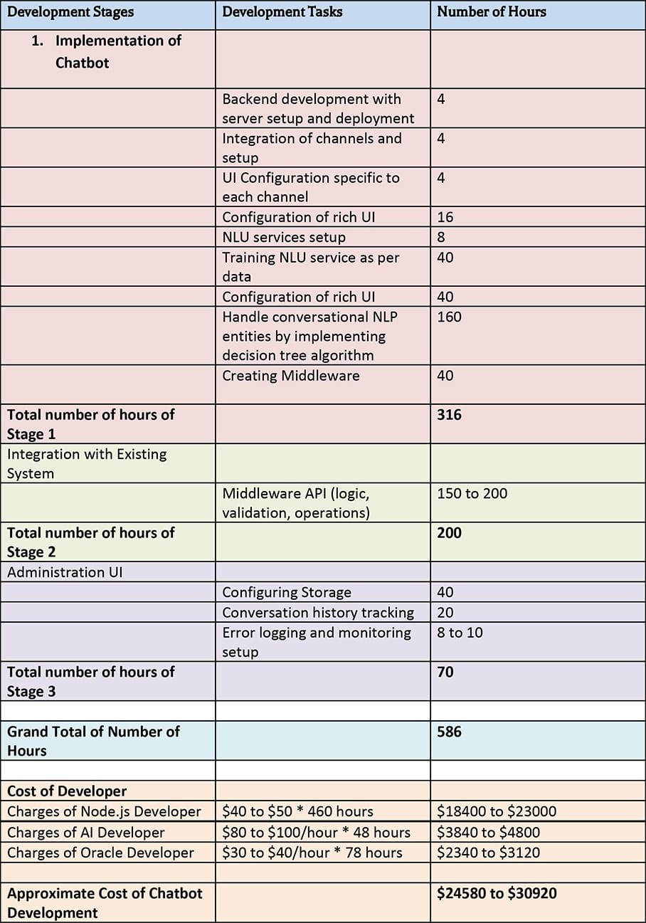 how much does it cost to develop a chatbot - So, how much will an e-commerce chatbot cost you