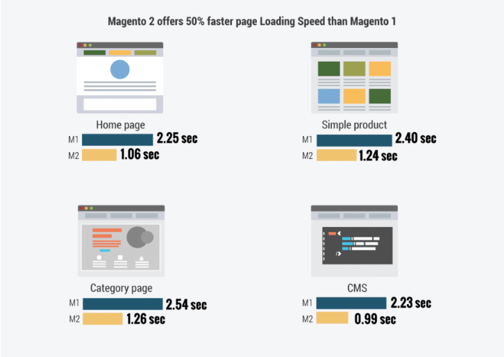 migrate customers from magento 1 to magento 2 - The website performance is key for high conversions