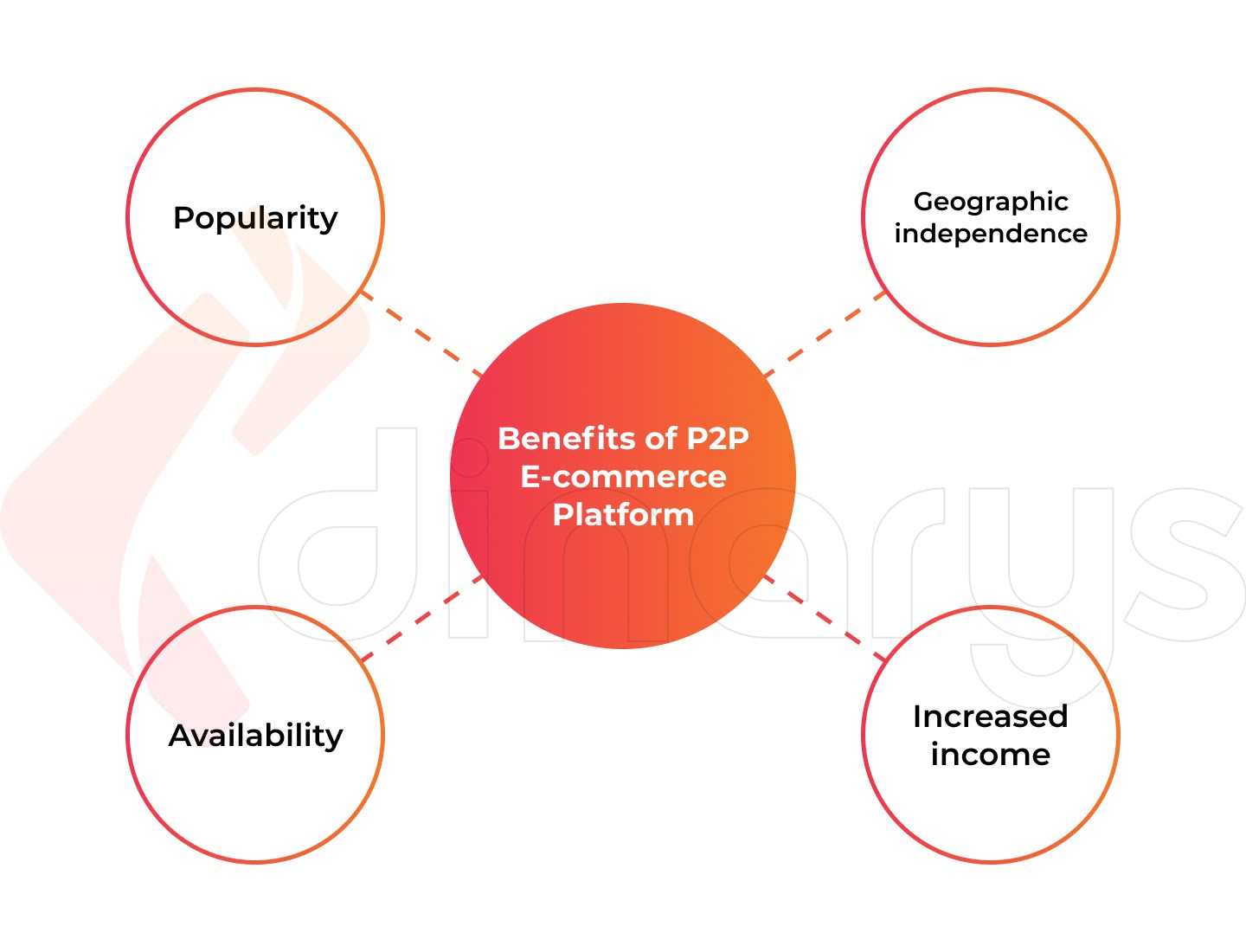 Benefits of a P2P E-commerce Platform