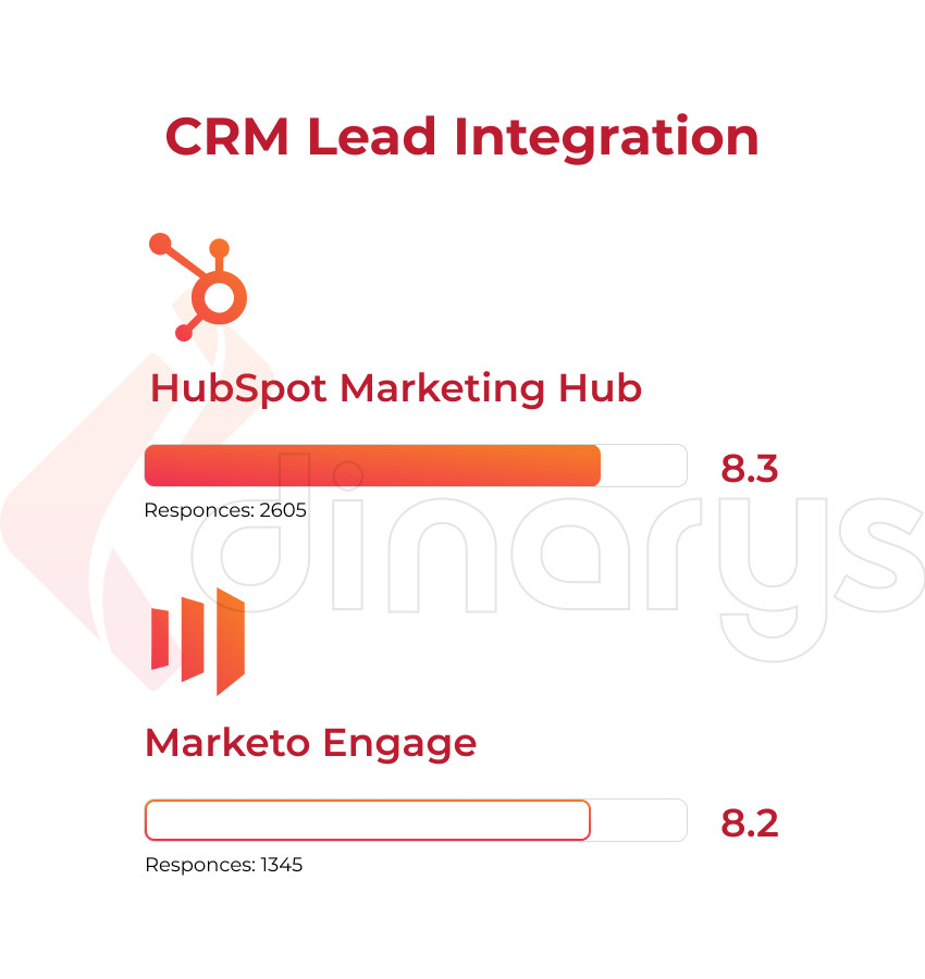 Integration: Marketo or HubSpot?