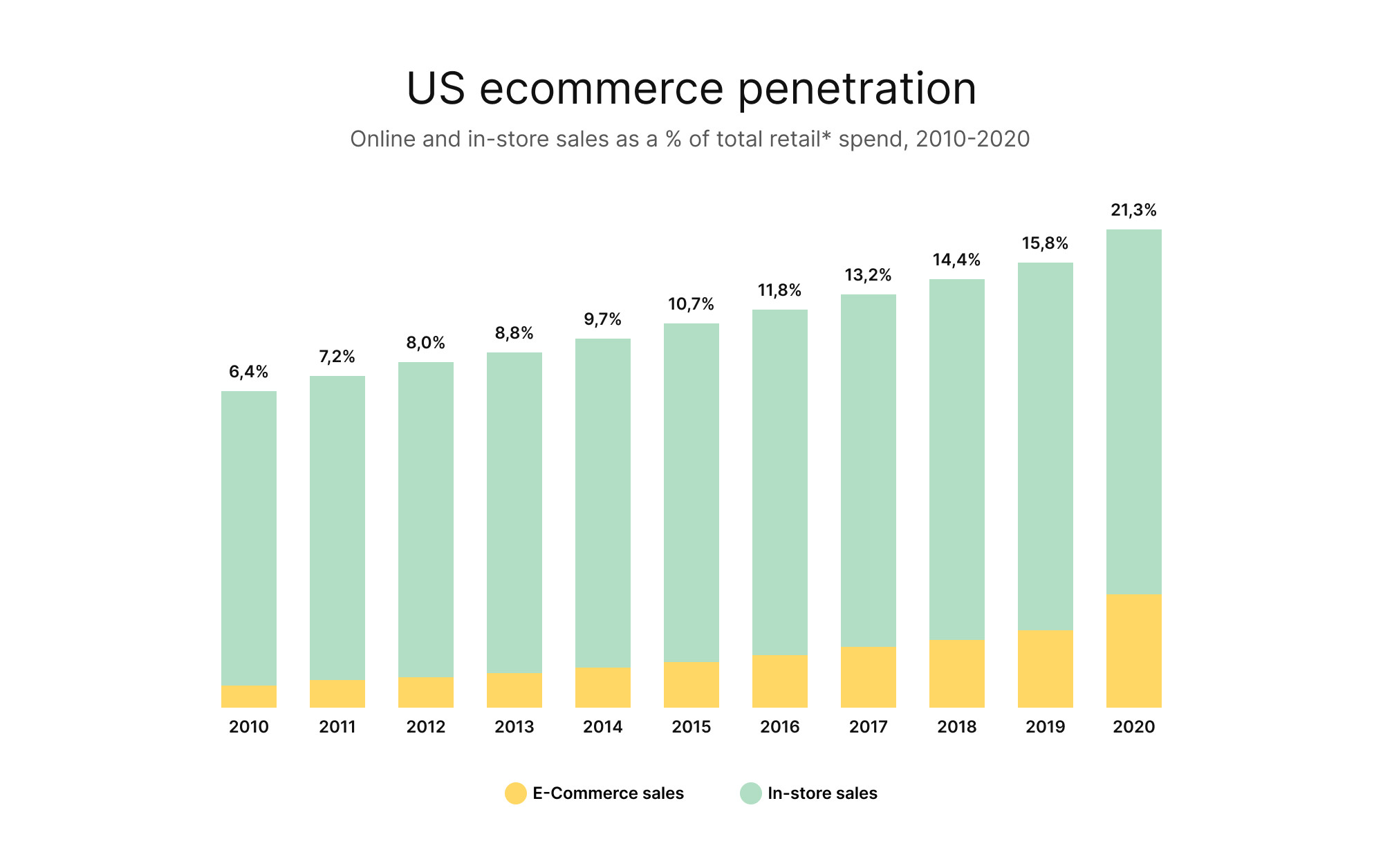 US e-commerce penetration