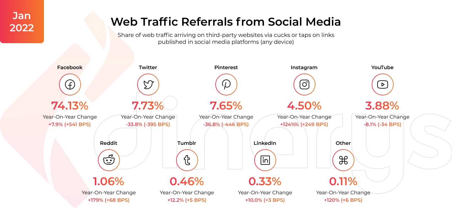 Social Media Traffic