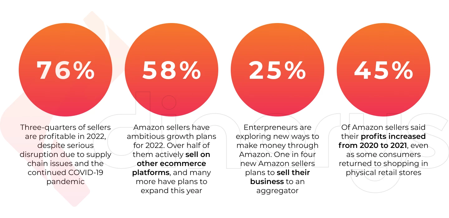 Facts about Amazon Selling
