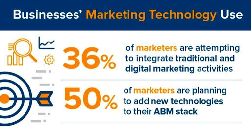 Businesses' Marketing Technology Use