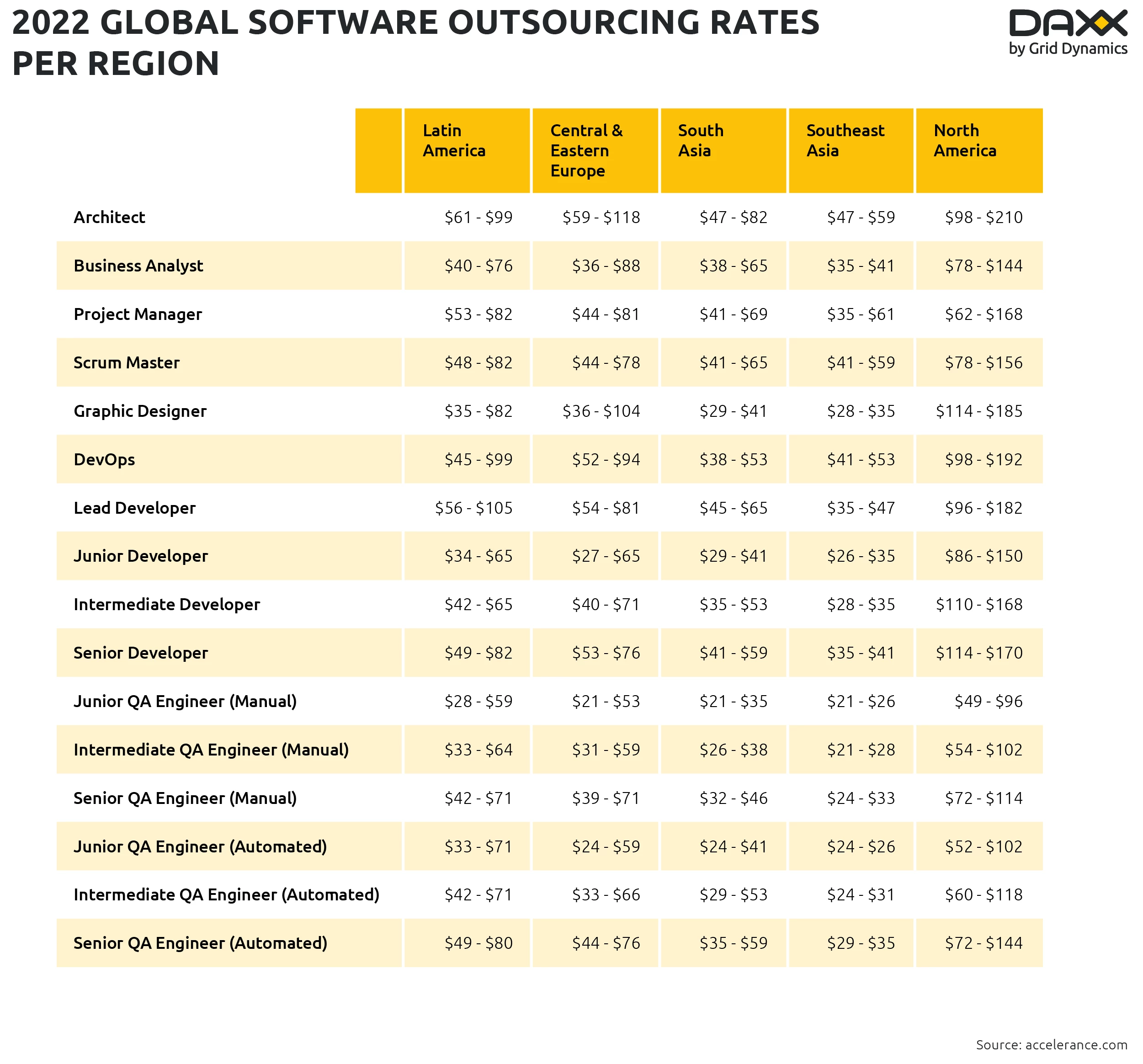 Global Software Outsourcing Rates