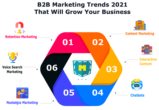 B2B Marketing Trends