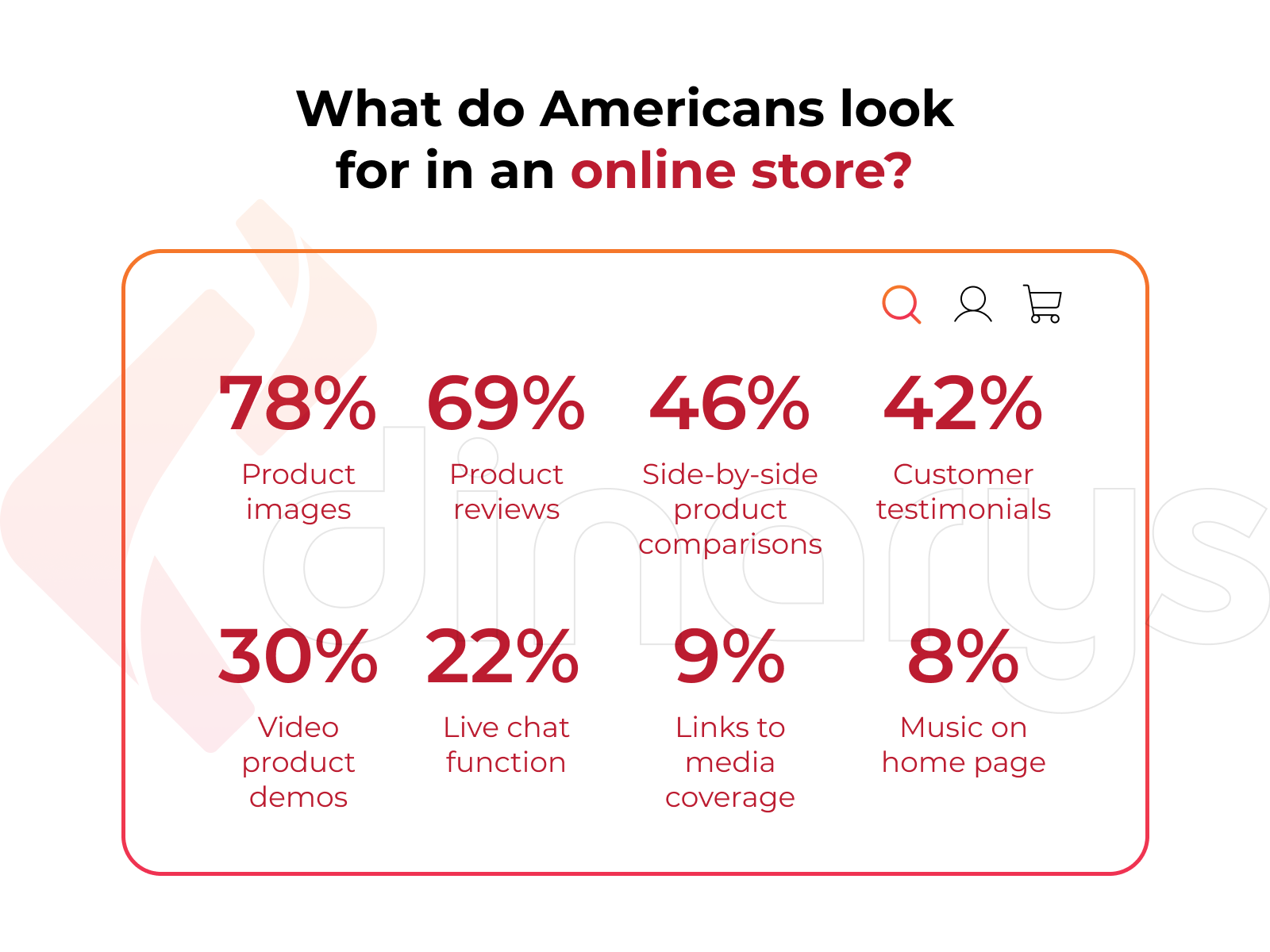Besides the product information, online customers, unsurprisingly, want to see feedback and compare similar products.