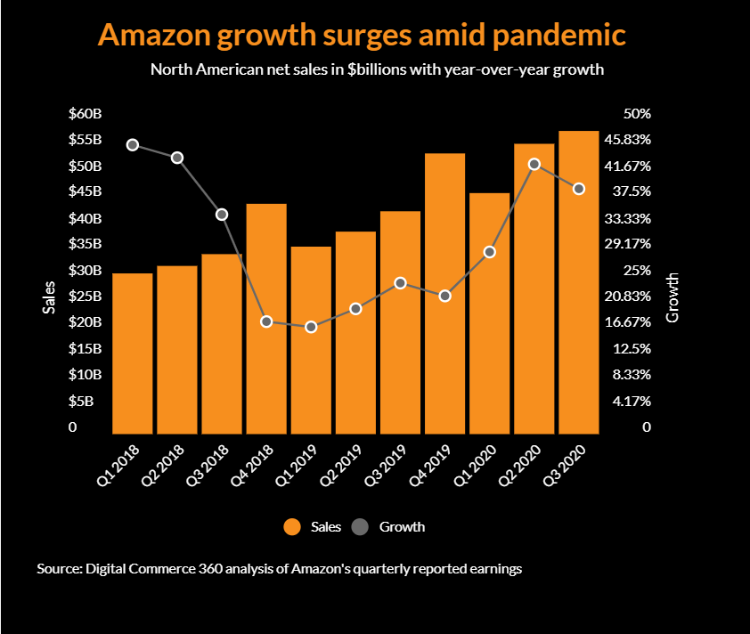 Infographic] What are the top online marketplaces in 2023?