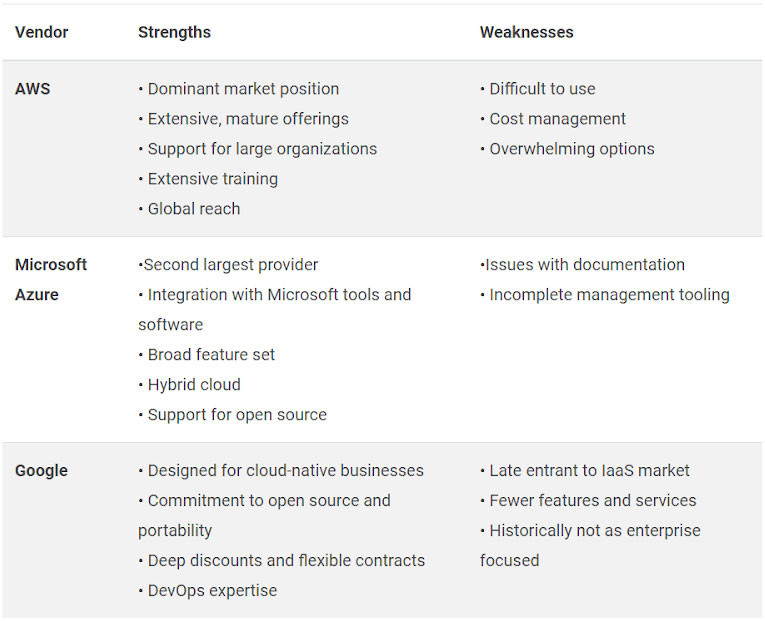 Comparison table AWS, Azure, Google Cloud Platform