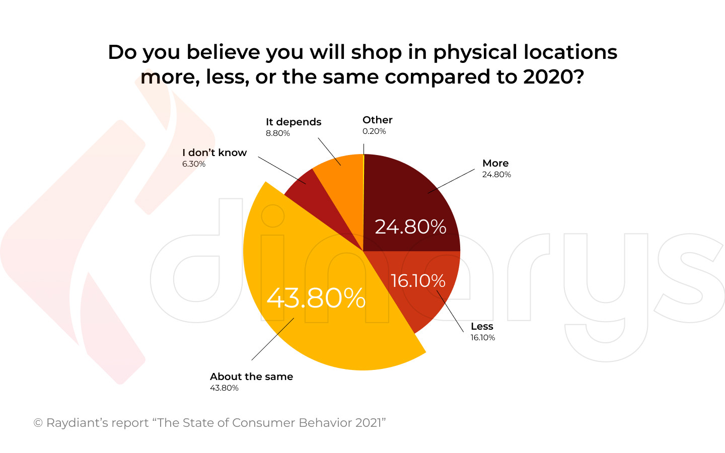 eCommerce marketplaces have already taken the popularity crown from  brick-and-mortar locations. # is the…