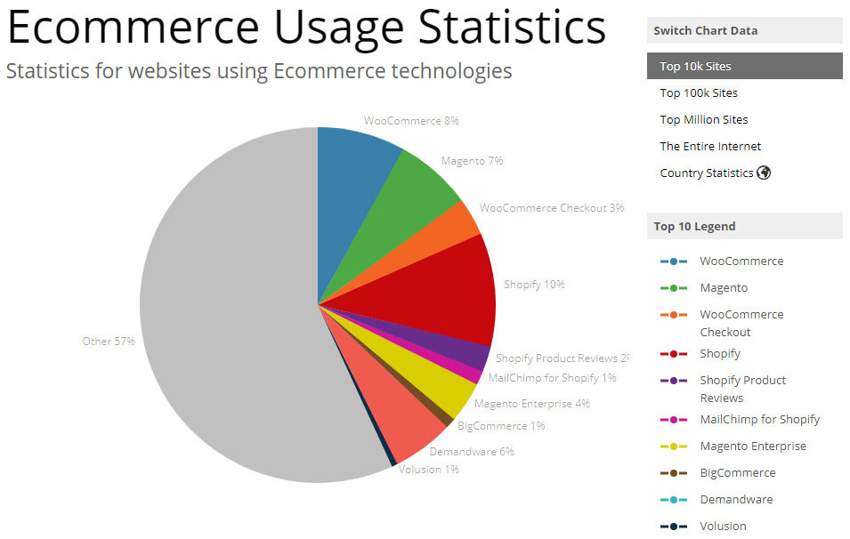 ecommerce usage stats