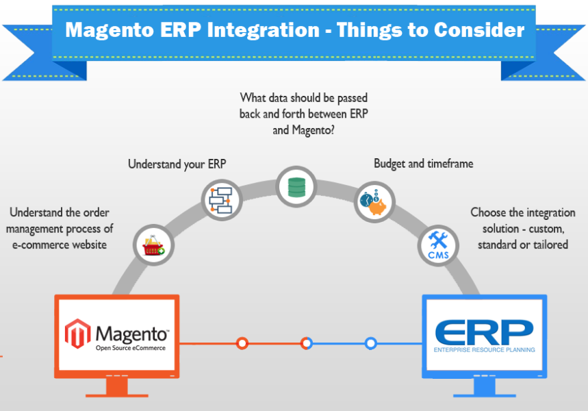 BlueCherry ERP Magento Integration