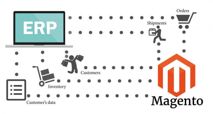 define how ERP and Magento should interact