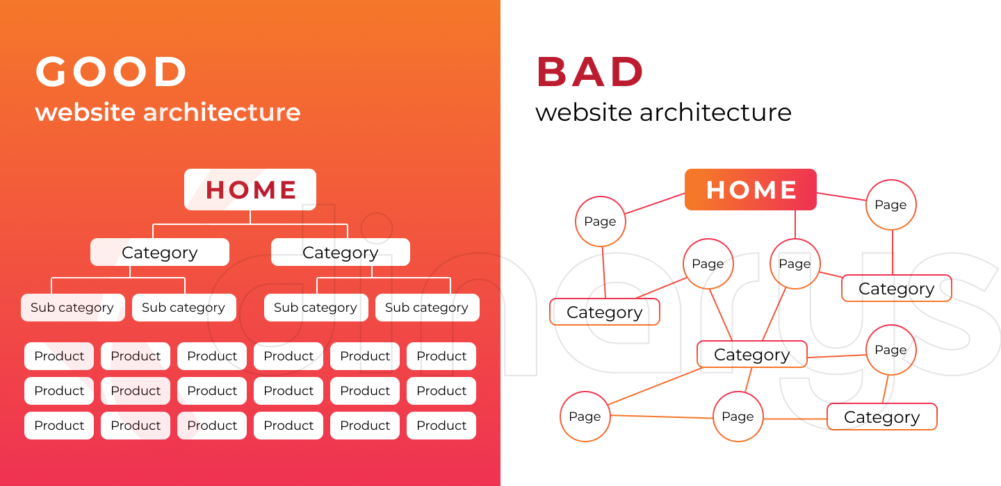 E-commerce Website Architecture Tutorial | Dinarys