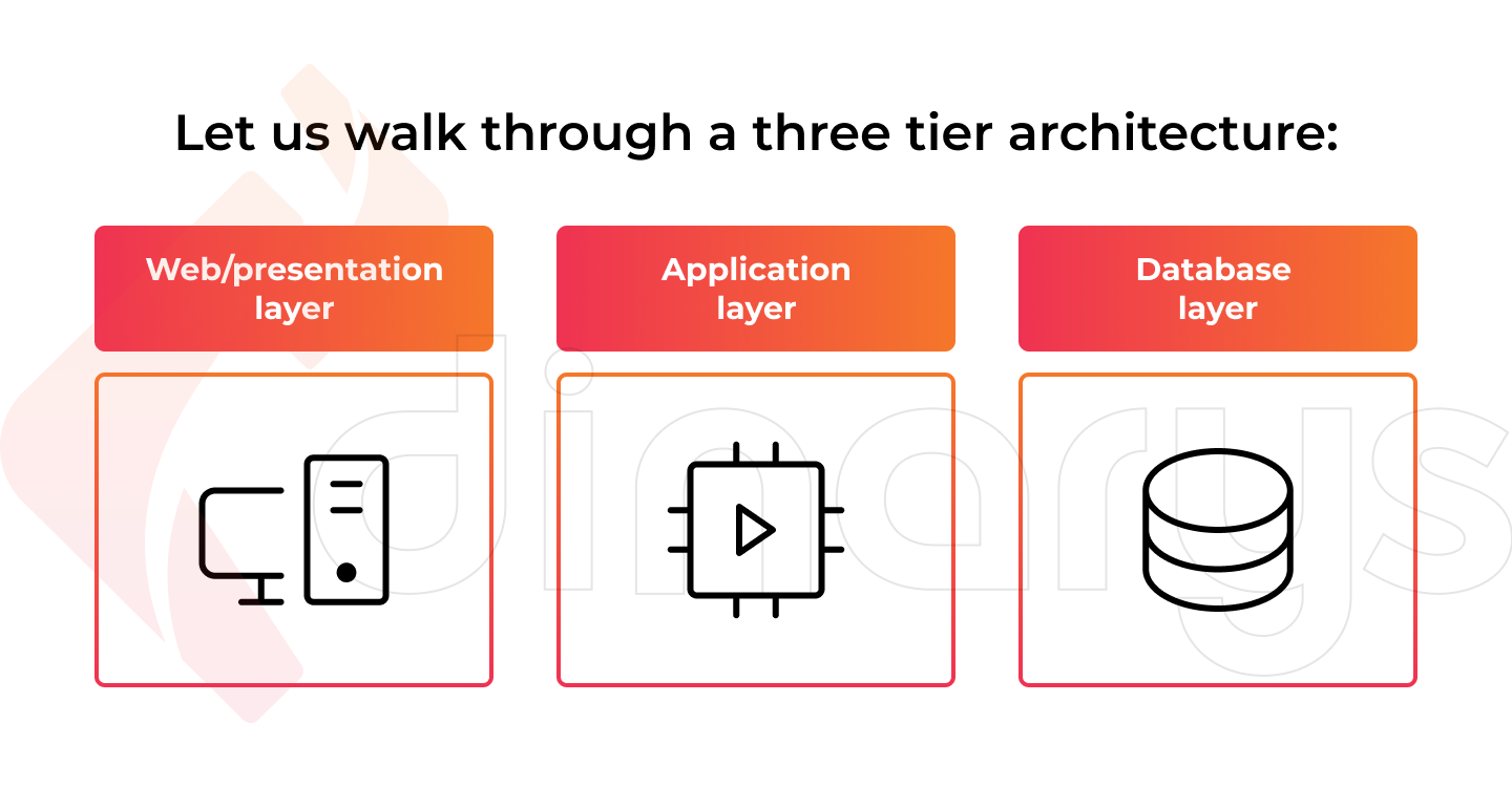 What is a 3-Tier Application Architecture? Definition from
