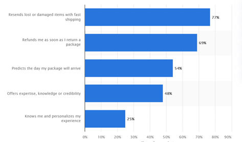 Develop Customer Loyalty factors