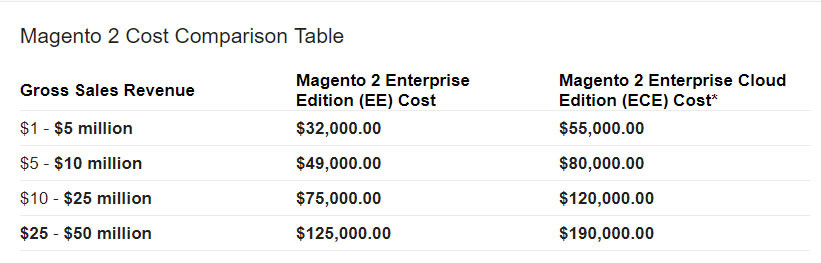 The license fee on Magento 2 Enterprise Edition depends on the online shop revenue and additional cost for magento development company