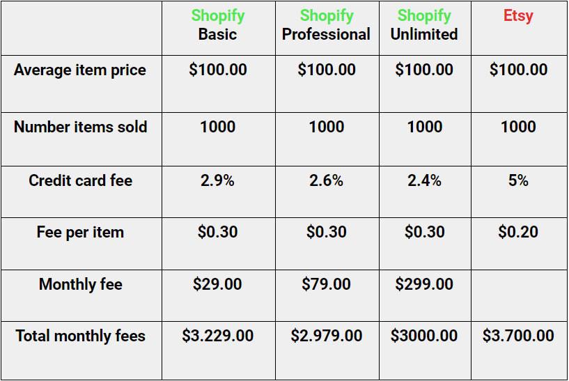 Pricing approaches of Etsy and Shopify