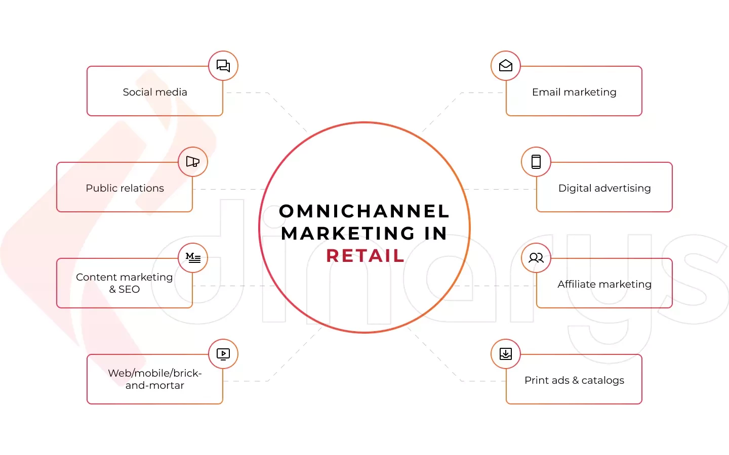 Optimised  Product Listing and Cataloging