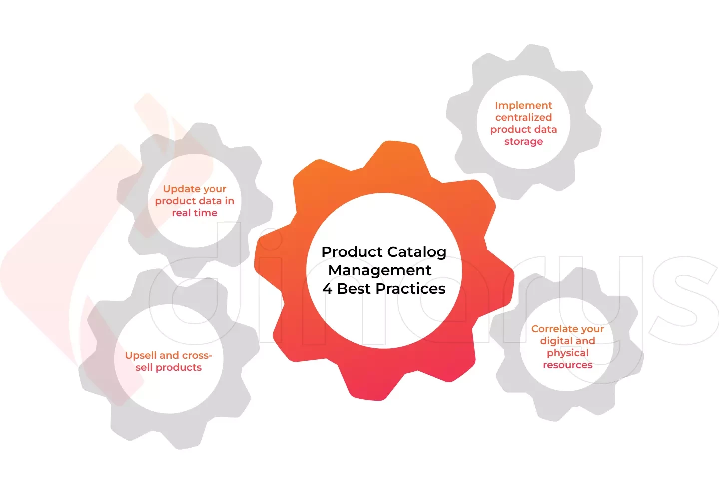 Optimised  Product Listing and Cataloging