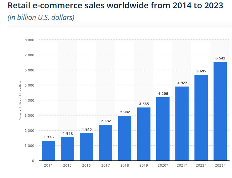 Retail ecommerce sales worldwide