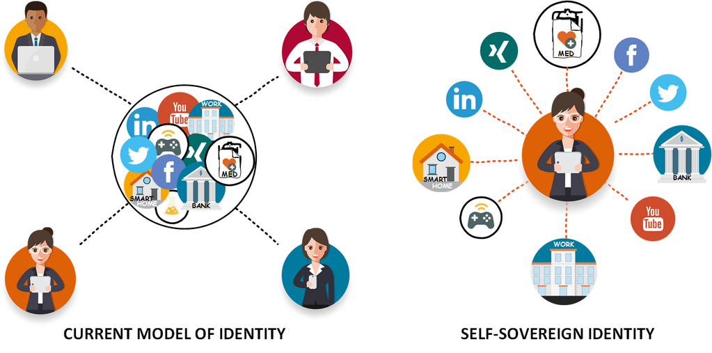 Self-Sovereign Identity. Идентификация блокчейн. Identity блоггер. Сетевая идентичность.