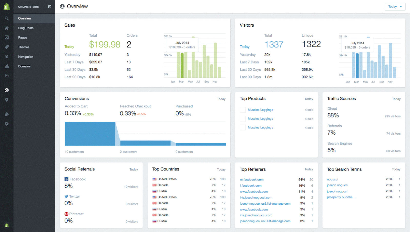 The screenshot shows how convenient Shopify admin panel is so you could compare it with magento enterprise