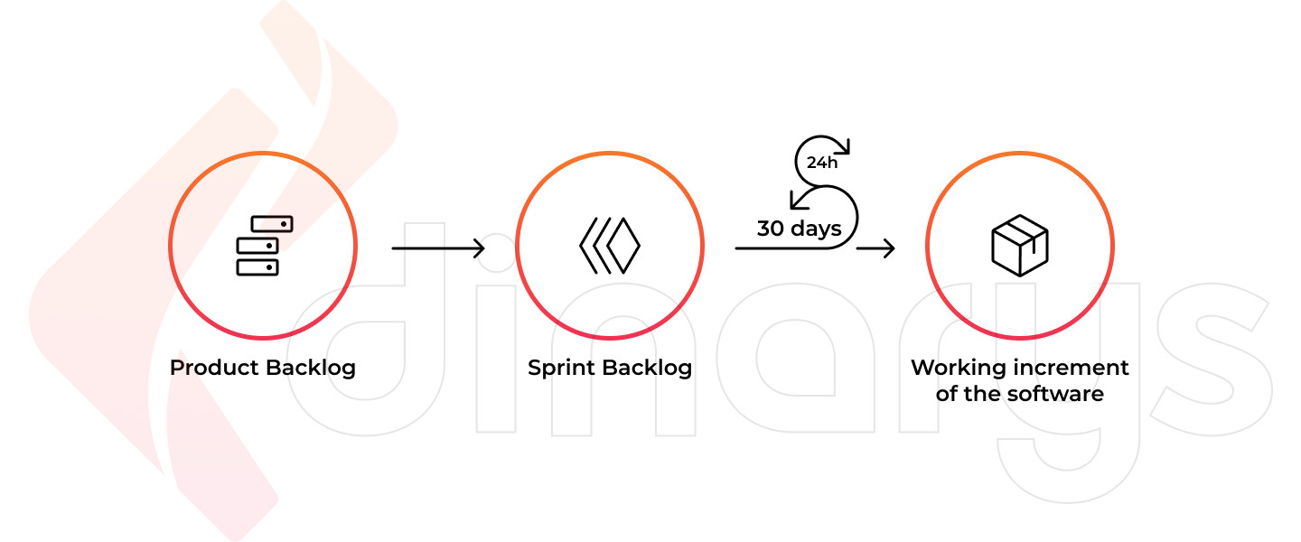 Scrum software development management