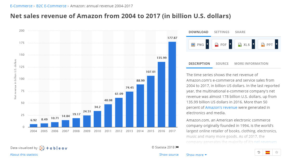  Amazon’s annual income grows annually